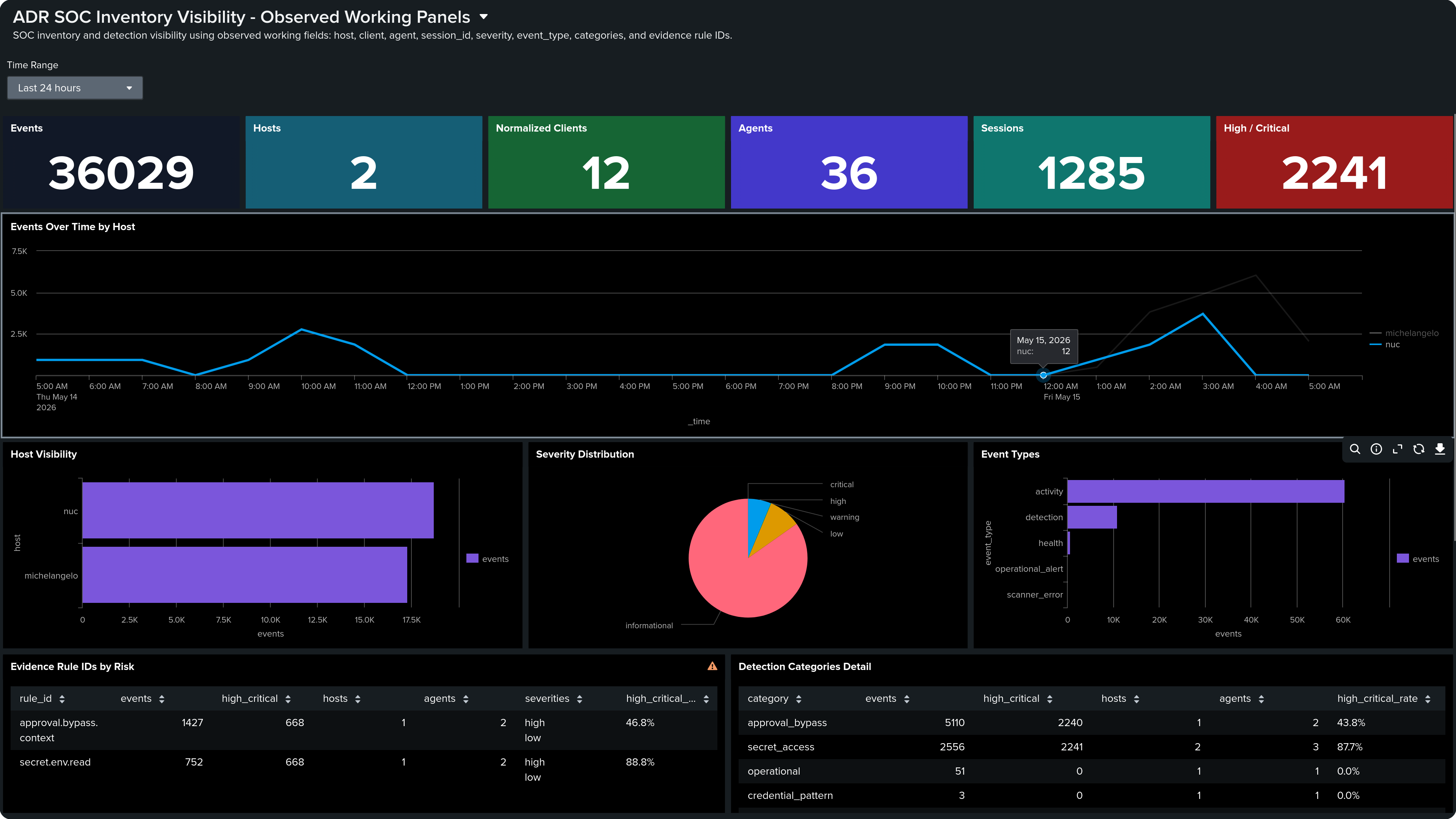 Splunk dashboard showing Telltale telemetry events with severity, client, session, and rule fields.